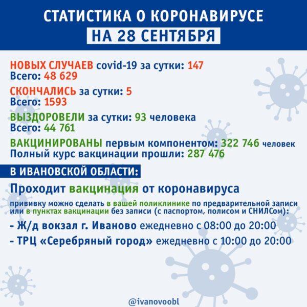 Брифинг по итогам заседания оперативного штаба по борьбе с коронавирусом 28 сентября: рекорд госпитализаций за сутки и резкий рост числа пациентов на аппаратах ИВЛ